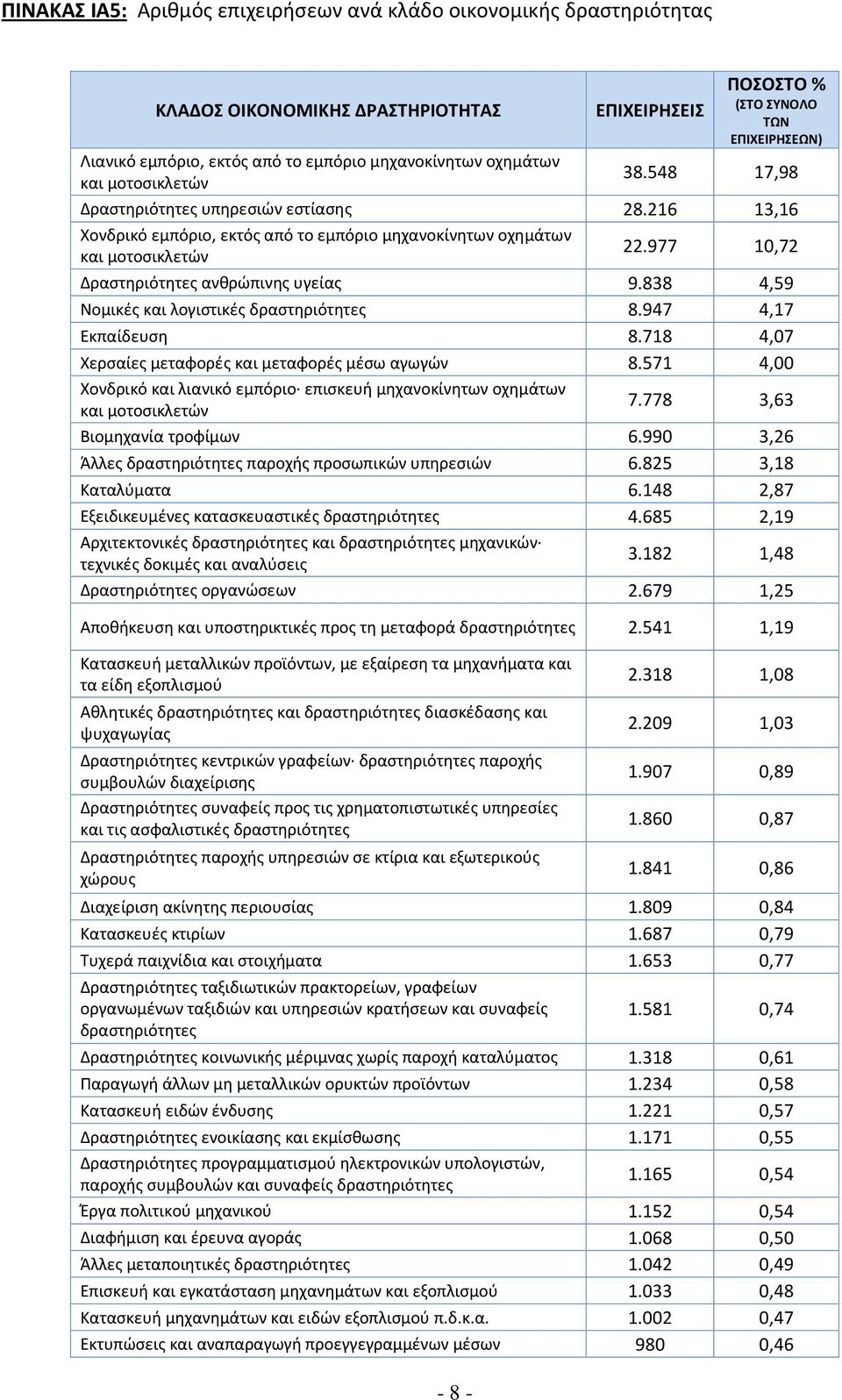 977 10,72 Δραστηριότητες ανθρώπινης υγείας 9.838 4,59 Νομικές και λογιστικές δραστηριότητες 8.947 4,17 Εκπαίδευση 8.718 4,07 Χερσαίες μεταφορές και μεταφορές μέσω αγωγών 8.