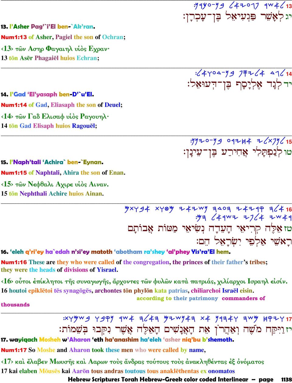 Num1:14 of Gad, Eliasaph the son of Deuel; 14 τῶν Γαδ Ελισαφ υἱὸς Ραγουηλ 14 t n Gad Elisaph huios Ragou l; :OPIR-OA RXIG@ ILZTPL 15 : - A µš ¹ ¼ ¹Ú µ Š 15. l Naph tali Achira` ben-`eynan.