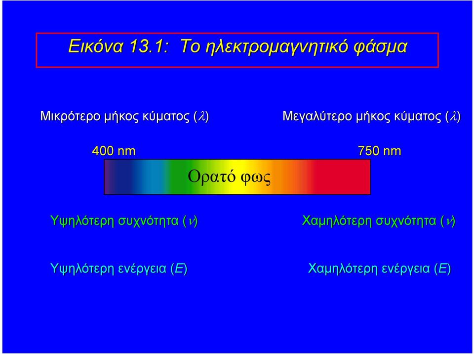 (λ) Μεγαλύτερο μήκος κύματος (λ) 400 nm 750 nm Ορατό