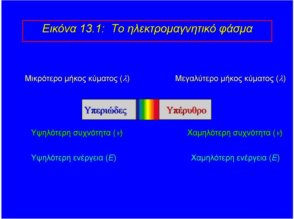 (λ) Μεγαλύτερο μήκος κύματος (λ) Υπεριώδες Υψηλότερη