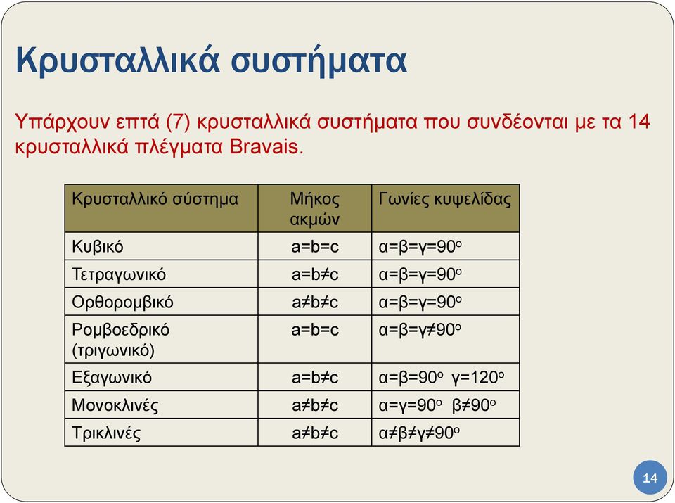 Κξπζηαιιηθό ζύζηεκα Μήθνο αθκώλ Γσλίεο θπςειίδαο Κπβηθό a=b=c α=β=γ=90 ν Σεηξαγσληθό a=b c