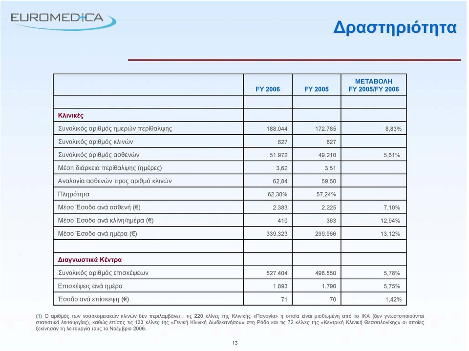 225 7,10% Μέσο Έσοδο ανά κλίνη/ημέρα ( ) 410 363 12,94% Μέσο Έσοδο ανά ημέρα ( ) 339.323 299.966 13,12% Διαγνωστικά Κέντρα Συνολικός αριθμός επισκέψεων 527.404 498.550 5,78% Επισκέψεις ανά ημέρα 1.