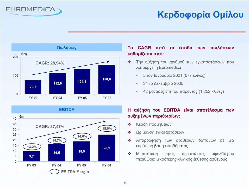 252 κλίνες) 40 35 30 25 20 15 10 5 0 m EBITDA CAGR: 37,47% 15.9% 14.0% 14.7% 13.