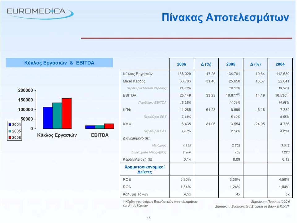 382 50000 2004 0 2005 2006 Κύκλος Εργασιών EBITDA Περιθώριο EBT 7,14% 5,19% 6,55% ΚΜΦ 6.435 81,06 3.554-24,95 4.736 Περιθώριο EAT 4,07% 2,64% 4,20% Διανεμόμενο σε: Μετόχους 4.155 2.802 3.