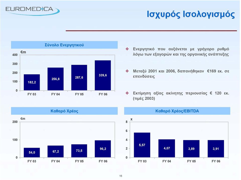 σε επενδύσεις 0 FY 03 FY 04 FY 05 FY 06 Εκτίμηση αξίας ακίνητης περιουσίας 120 εκ.