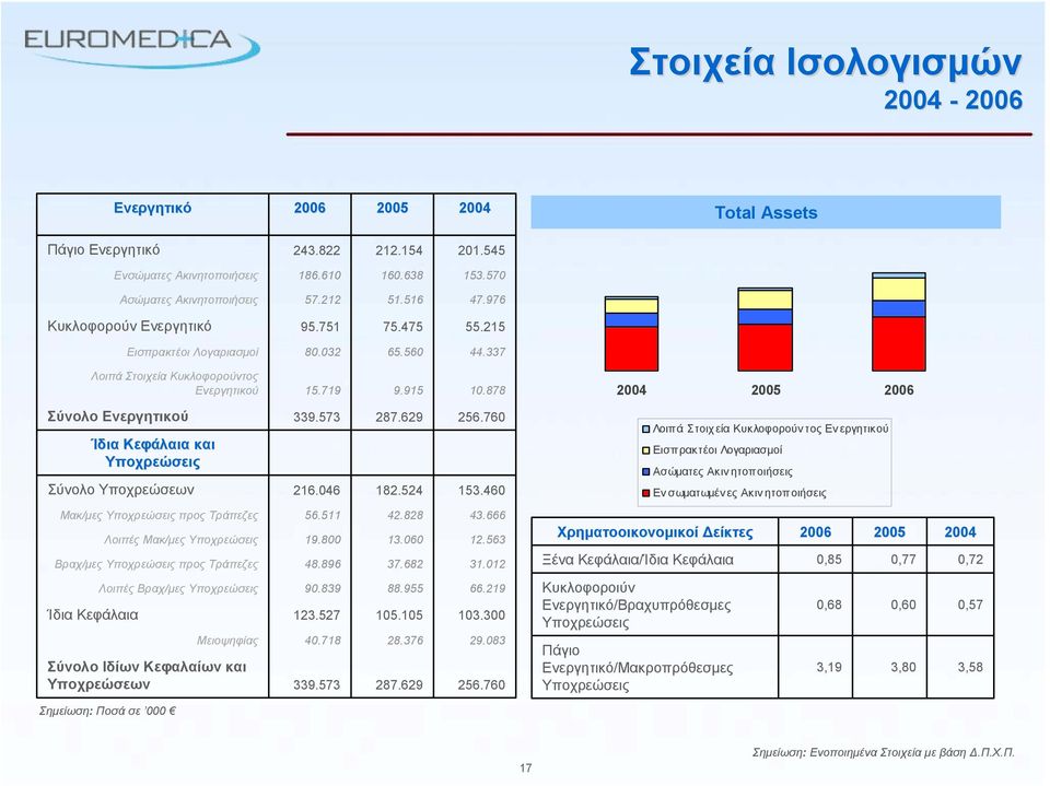 337 Λοιπά Στοιχεία Κυκλοφορούντος Ενεργητικού Σύνολο Ενεργητικού Ίδια Κεφάλαια και 15.719 339.573 9.915 287.629 10.878 256.