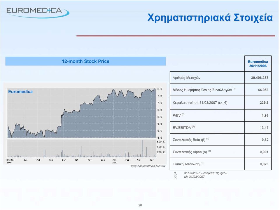 ) 239,6 P/BV (2) 1,96 EV/EBITDA (2) 13,47 Συντελεστής Beta (β) (1) 0,62 Συντελεστής Alpha (a) (1)