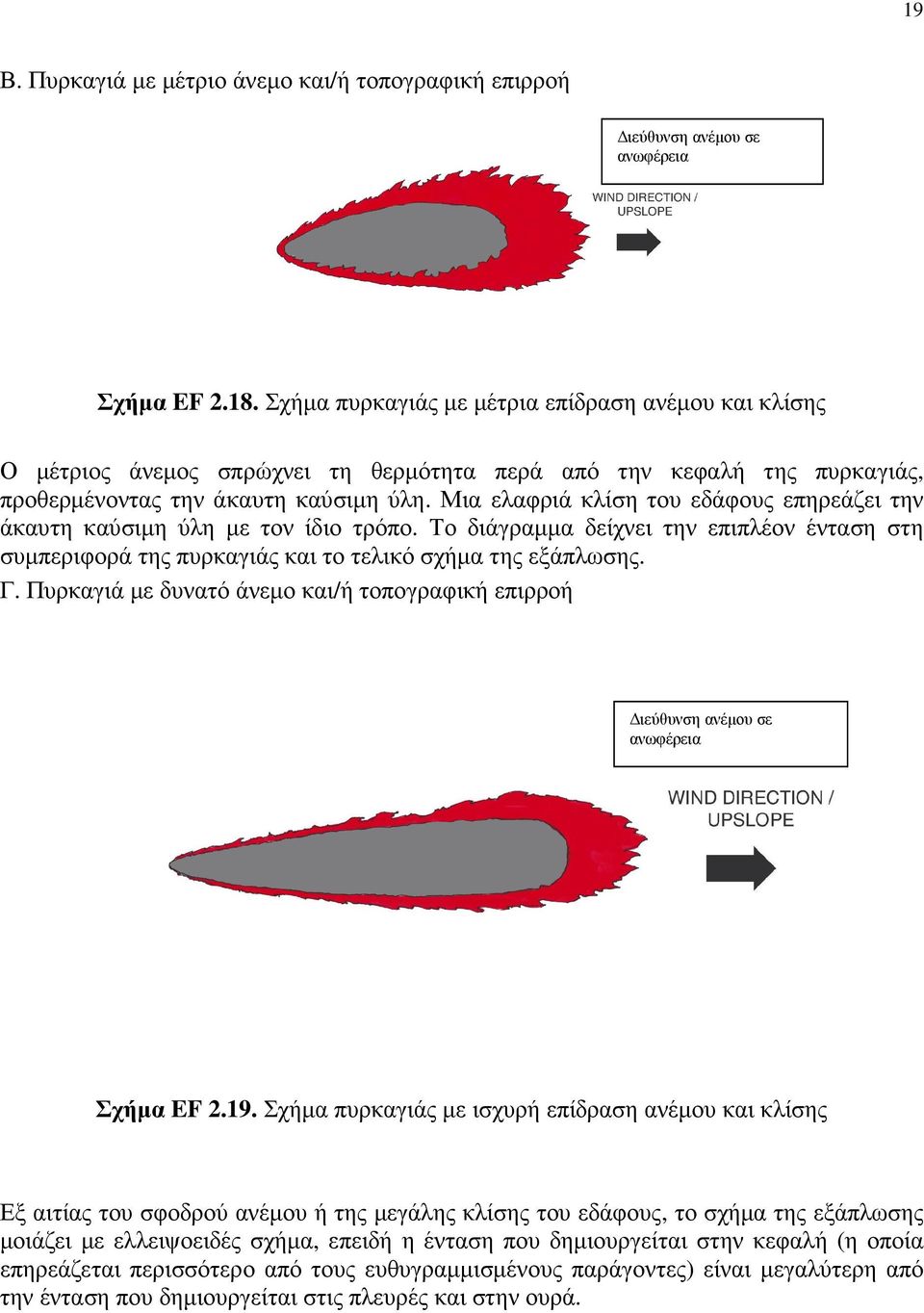 Μια ελαφριά κλίση του εδάφους επηρεάζει την άκαυτη καύσιµη ύλη µε τον ίδιο τρόπο. Το διάγραµµα δείχνει την επιπλέον ένταση στη συµπεριφορά της πυρκαγιάς και το τελικό σχήµα της εξάπλωσης. Γ.