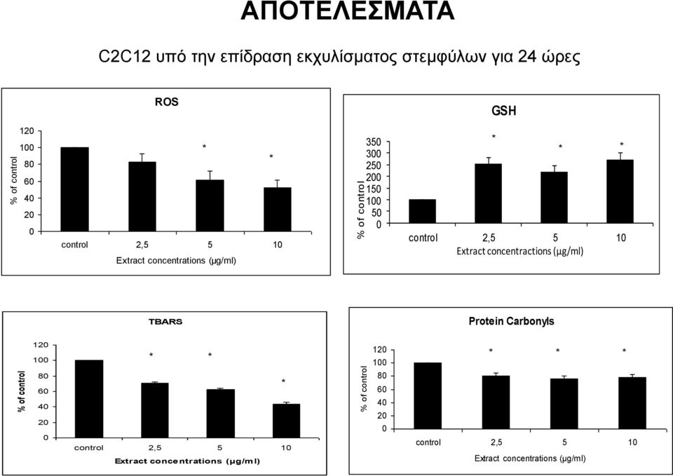(μg/ml) 35 3 25 2 15 1 5 control 2,5 5 1 Extract concentractions (μg/ml) TBARS Protein Carbonyls 12