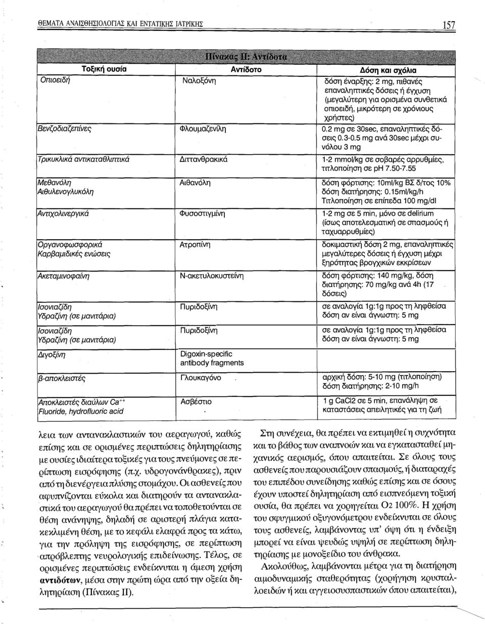 15ml/kg/h Τιτλοποίηση σε επίπεδα 100 mg/dl 1-2 mg σε 5 min, σε rium (ίσως αποτελεσματική σε σπασμούς ή ταχυαρρυθμίες) Πυριδοξίνη 1g: 1g προς τη δόση αν είναι άγνωστη: 5 mg σε σε αναλογία 1g: 1g προς