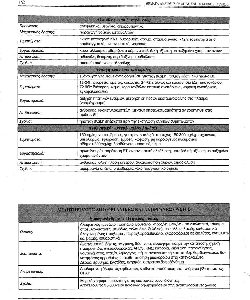 αν χορηγηθεί στις πρώτες 8h) Εργαστηριακά: 150mg/kg: ναυτία/έμετος, γαστρεντερικές διαταραχές 150-300mg/kg: ταχύπνοια, υπερθερμία, εφίδρωση, εμβοές, κώφωση, μη καρδιογενές πνευμονικό οίδημα>300mg/kg: