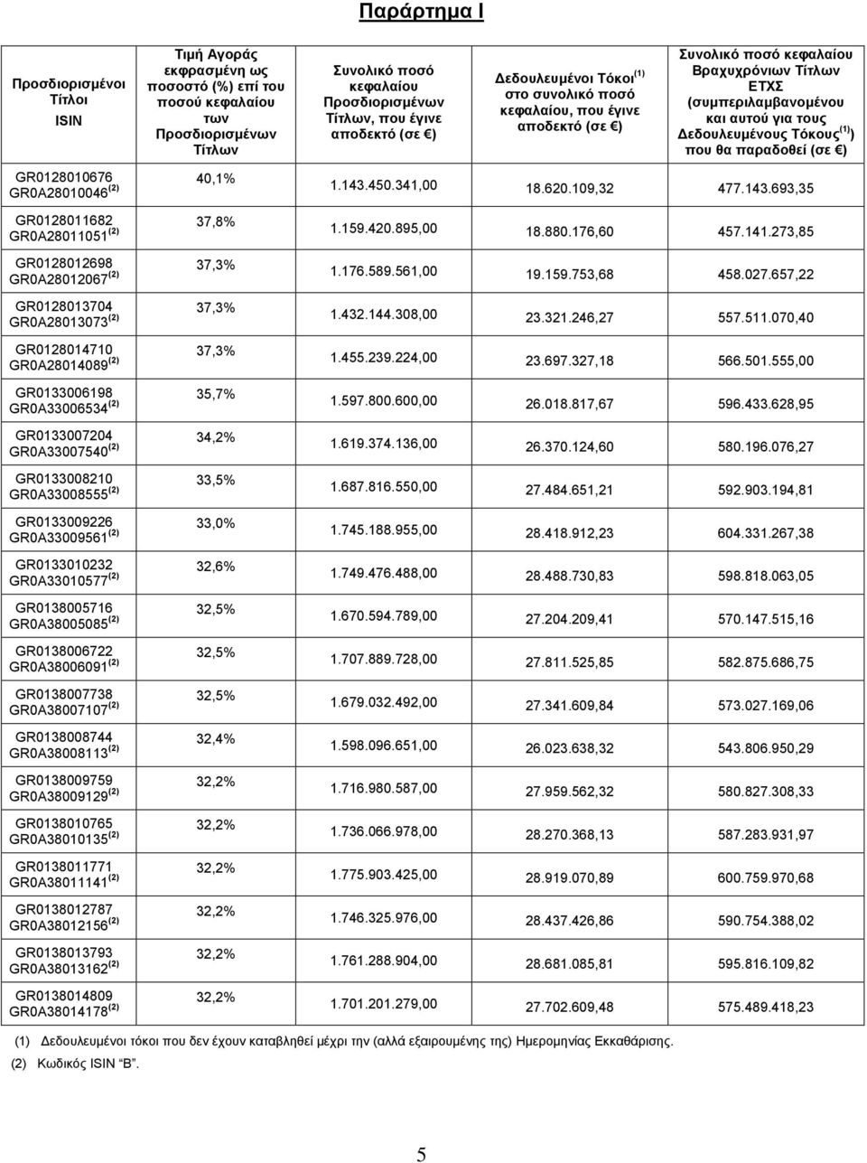 θα παραδοθεί (σε ) GR0128010676 GR0A28010046 (2) 40,1% GR0128011682 GR0A28011051 (2) 37,8% GR0128012698 GR0A28012067 (2) 37,3% GR0128013704 GR0A28013073 (2) 37,3% GR0128014710 GR0A28014089 (2) 37,3%