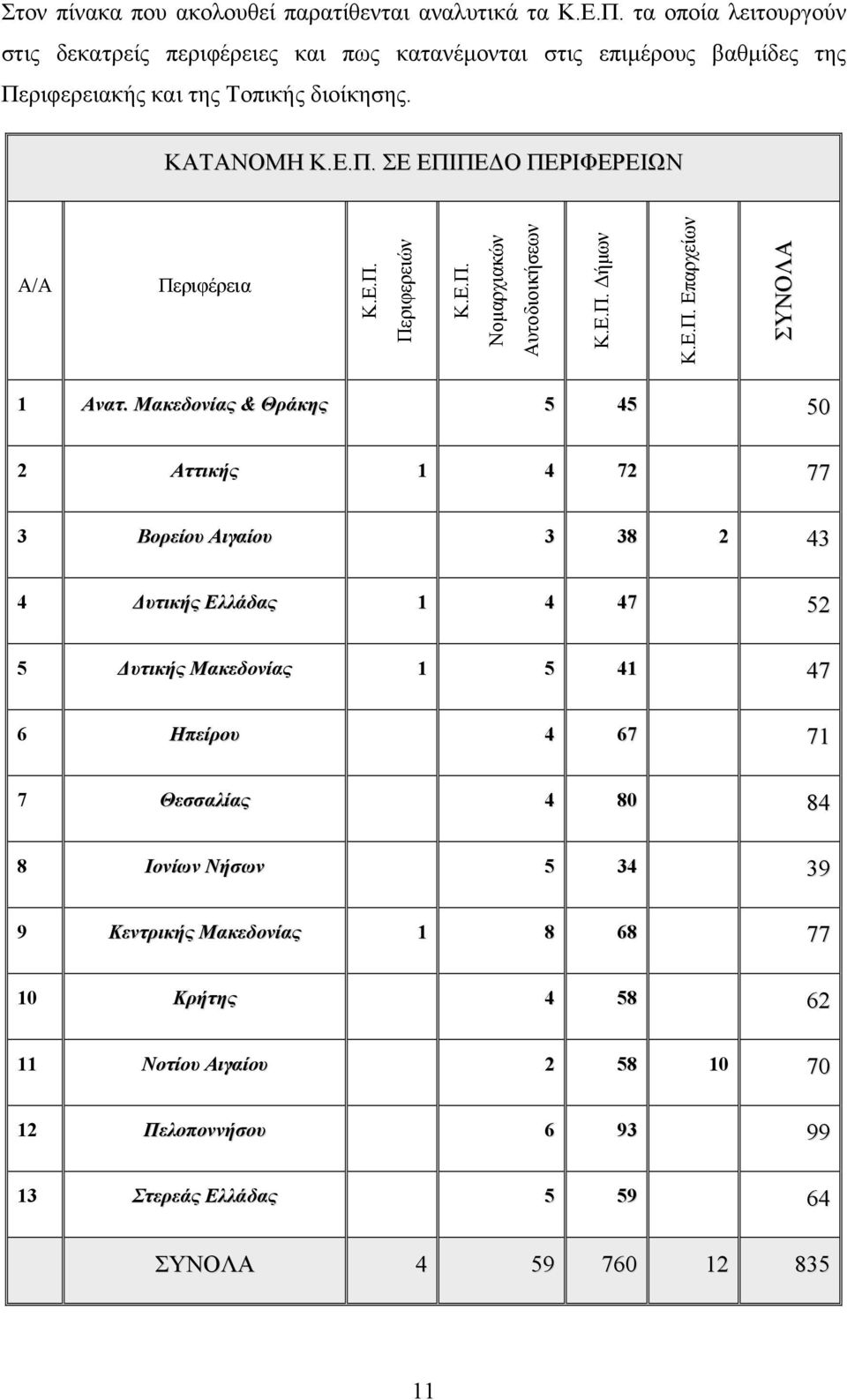 Ε.Π. Περιφερειών Κ.Ε.Π. Νοµαρχιακών Αυτοδιοικήσεων Κ.Ε.Π. ήµων Κ.Ε.Π. Επαρχείων ΣΥΝΟΛΑ 1 Ανατ.