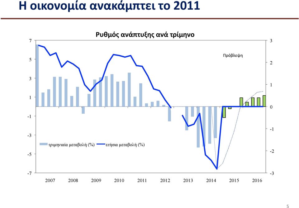 µεταβολή (%) ετήσια µεταβολή (%) -2-7 2007 2008 2009