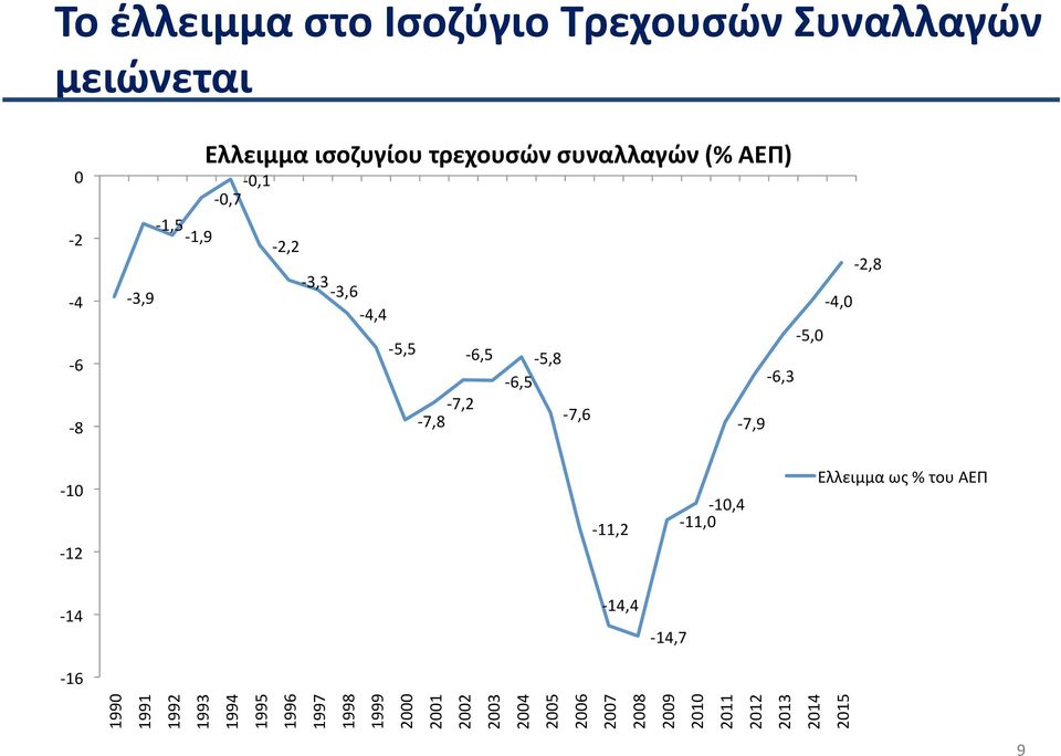 - 12-11,2-10,4-11,0 Ελλειμμα ως % του ΑΕΠ - 14-14,4-14,7-16 1990 1991 1992 1993 1994 1995 1996 1997 1998