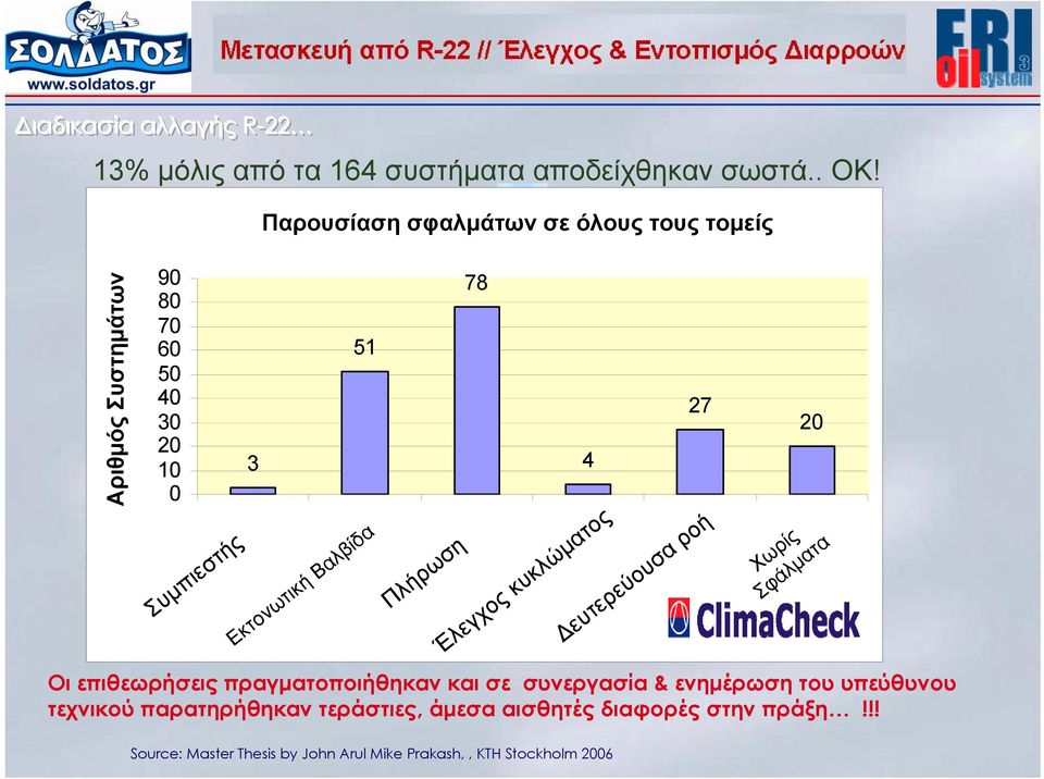 όλους sectors τους τομείς Expansion valve 51 Εκτονωτική Βαλβίδα Charge Πλήρωση 78 Control system 4 Έλεγχος κυκλώματος Secondary flow 27 No faults Οι