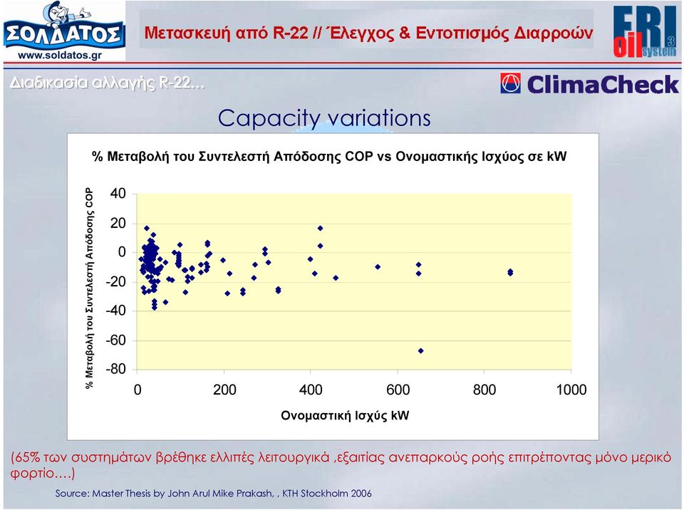 capacity 40 20 0-20 -40-60 -80 0 200 400 600 800 1000 Ονομαστική Nominal capacity Ισχύς kw kw (65% των συστημάτων