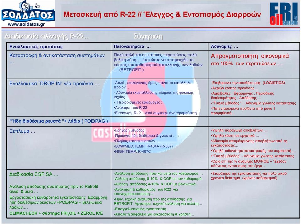 κατάλληλο προϊόν - Αδυναμία εκμετάλλευσης πλήρως της ψυκτικής ισχύος - Περιορισμένες εφαρμογές : Ανάκτηση του R-22 Εισαγωγή R-?... Από συγκεκριμένο προμηθευτή.