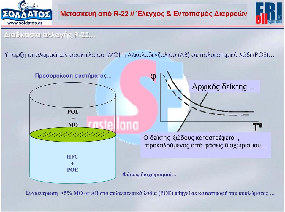 καταστρέφεται, προκαλούμενος από φάσεις διαχωρισμού HFC + POE Φάσεις διαχωρισμού