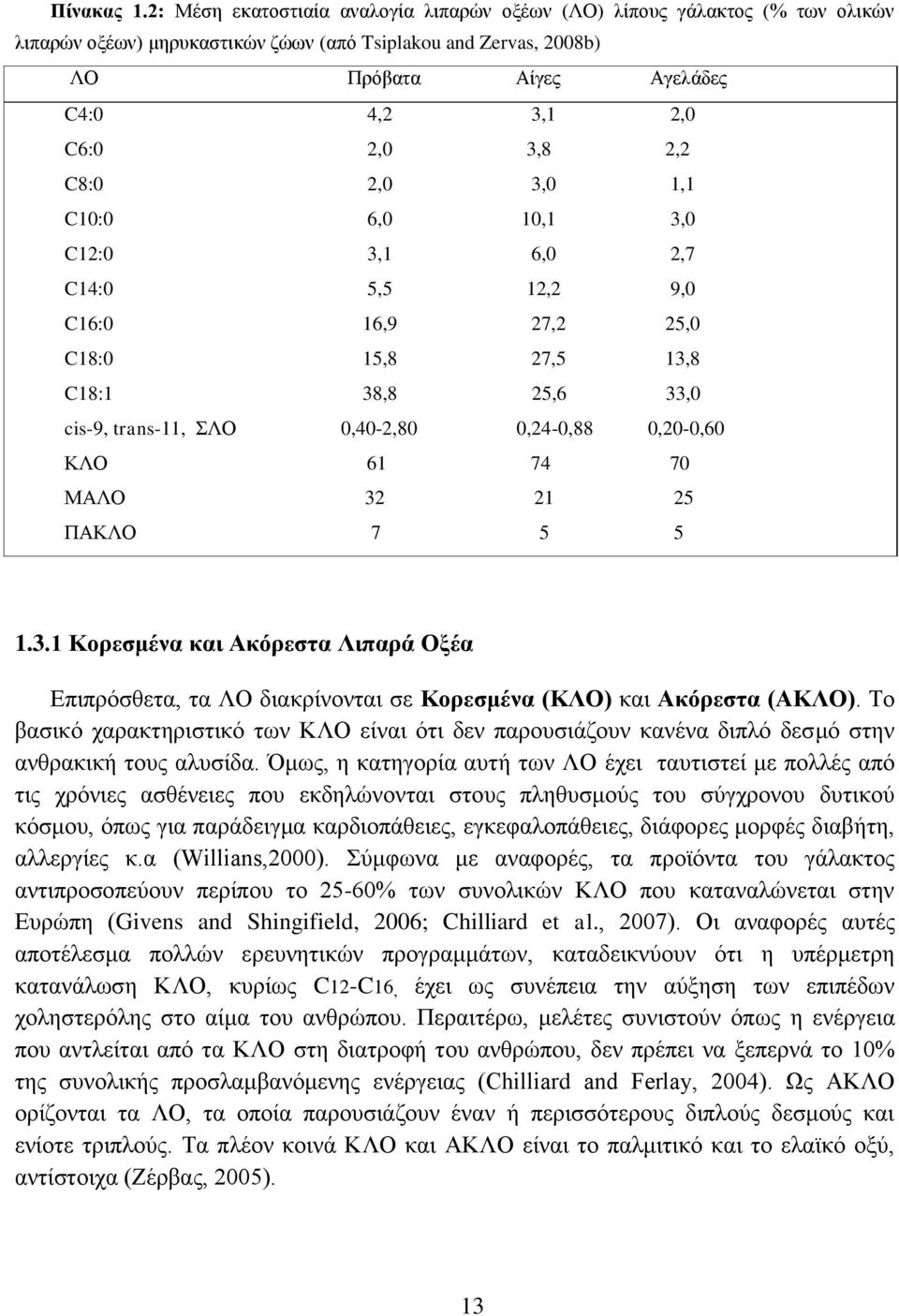 3,8 2,2 C8:0 2,0 3,0 1,1 C10:0 6,0 10,1 3,0 C12:0 3,1 6,0 2,7 C14:0 5,5 12,2 9,0 C16:0 16,9 27,2 25,0 C18:0 15,8 27,5 13,8 C18:1 38,8 25,6 33,0 cis-9, trans-11, ΣΛΟ 0,40-2,80 0,24-0,88 0,20-0,60 ΚΛΟ