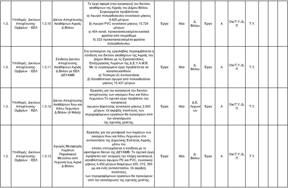 74 µέτρων γ) 454 κοινά, προκατασκευασµένα κυκλικά φρεάτια από σκυρόδεµα δ) 3 