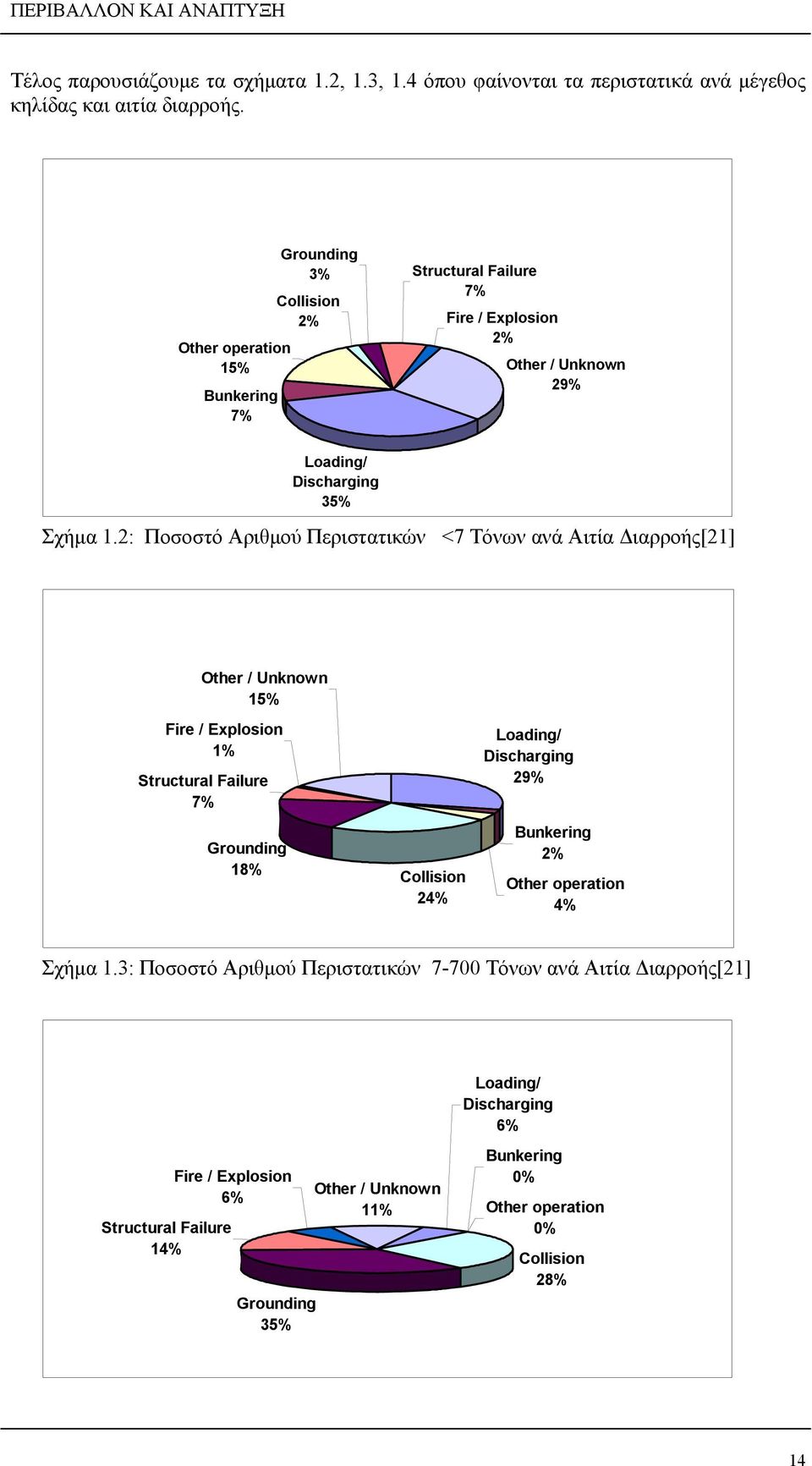 2: Ποσοστό Αριθμού Περιστατικών <7 Τόνων ανά Αιτία Διαρροής[21] Other / Unknown 15% Fire / Explosion 1% Structural Failure 7% Grounding 18% Collision 24% Loading/ Discharging