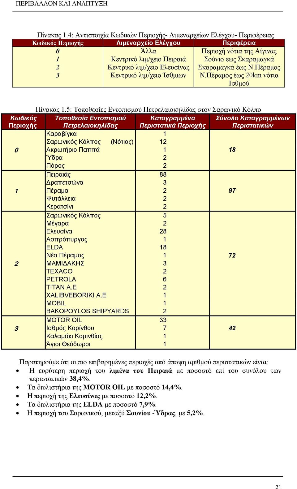 2 Κ εντρικό λιμ/χειο Ελευσίνας Σκαραμαγκά έως Ν.Πέραμος 3 Κεντρικό λιμ/χειο Ίσθμιων Ν.