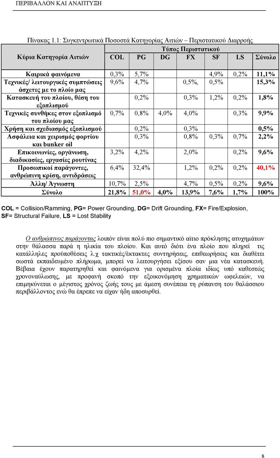 συμπτώσεις 9,6% 4,7% 0,5%, 0,5% 15,3% άσχετες με το πλοίο μας Κατασκευή του πλοίου, θέση του 0,2% 0,3% 1,2% 0,2% 1,8% εξοπλισμού Τεχνικές συνθήκες στον εξοπλισμό 0,7% 0,8% 4,0% 4,0% 0,3% 9,9% του