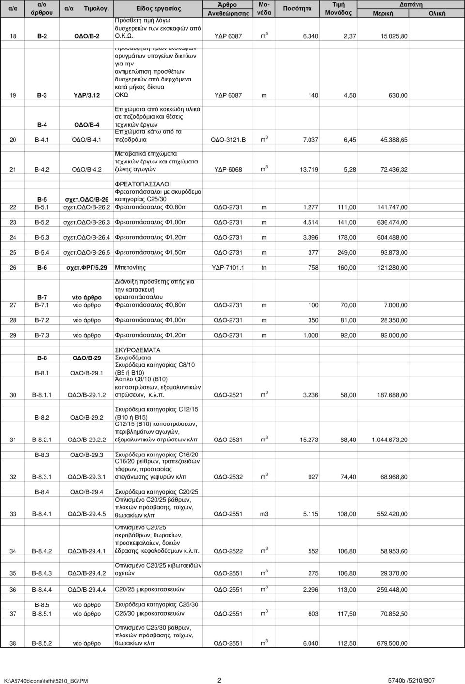 πεζοδρόµια και θέσεις τεχνικών έργων Επιχώµατα κάτω από τα πεζοδρόµια Ο Ο-3121.Β m 3 7.037 6,45 45.388,65 Μεταβατικά επιχώµατα τεχνικών έργων και επιχώµατα ζώνης αγωγών Υ Ρ-6068 m 3 13.719 5,28 72.