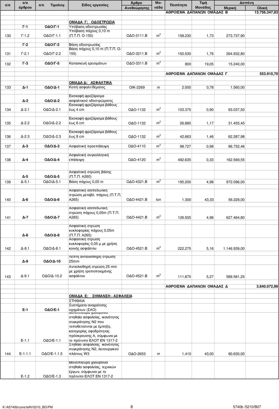 240,00 ΑΘΡΟΙΣΜΑ ΑΠΑΝΩΝ ΟΜΑ ΑΣ Γ 553.910,70 ΟΜΑ Α : ΑΣΦΑΛΤΙΚΑ 133-1 Ο Ο/ -1 Κοπή ασφαλτ/δέµατος ΟΙΚ-2269 m 2.000 0,78 1.560,00-2 Ο Ο/ -2 134-2.1 Ο Ο/ -2.1 135-2.2 Ο Ο/ -2.2 136-2.3 Ο Ο/ -2.