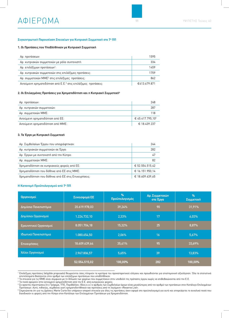 συμμετοχών ΜΜΕ 2 στις επιλέξιμες προτάσεις: 862 Αιτούμενη χρηματοδότηση από Ε.Ε. 3 στις επιλέξιμες προτάσεις: 413.679.871 2. Οι Επιλεγμένες Προτάσεις για Χρηματοδότηση και η Κυπριακή Συμμετοχή 4 Αρ.