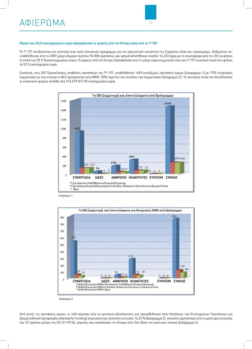5 δισεκατομμυρίων ευρώ. Οι φορείς από την Κύπρο εξασφάλισαν από τη μέχρι τώρα συμμετοχή τους στο 7 ο ΠΠ συνολικό ποσό που φτάνει τα 52.5 εκατομμύρια ευρώ.