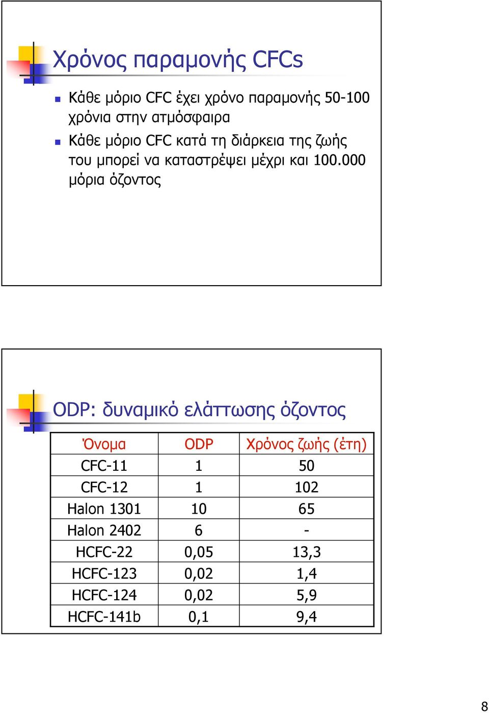 000 µόρια όζοντος ODP: δυναµικό ελάττωσης όζοντος Όνοµα CFC-11 CFC-12 Halon 1301 Halon 2402