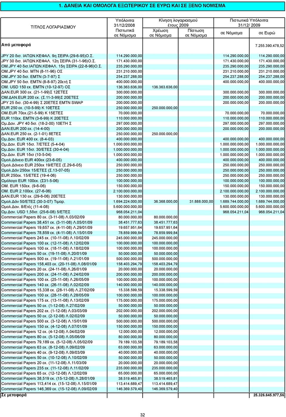 ΕΜΤΝ (3-7-97) Σ 254.237.288,00 254.237.288,00 254.237.288,00 ΟΜ.JPY 50 δισ. ΕΜΤΝ (8-8-97) 20ετή Σ 400.000.000,00 400.000.000,00 400.000.000,00 ΟΜ. USD 150 εκ. ΕΜΤΝ (10-12-97) ΟΣ 136.363.636,00 136.