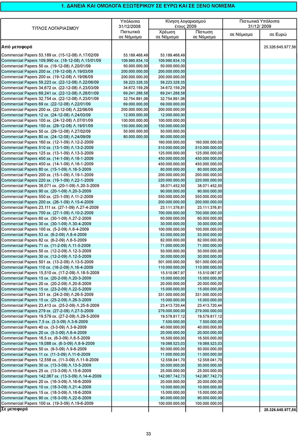 (22-12-08) Λ.22/06/09 59.223.328,35 59.223.328,35 Commercial Papers 34,672 εκ. (22-12-08) Λ.23/03/09 34.672.159,29 34.672.159,29 Commercial Papers 69,241 εκ. (22-12-08) Λ.28/01/09 69.241.288,58 69.