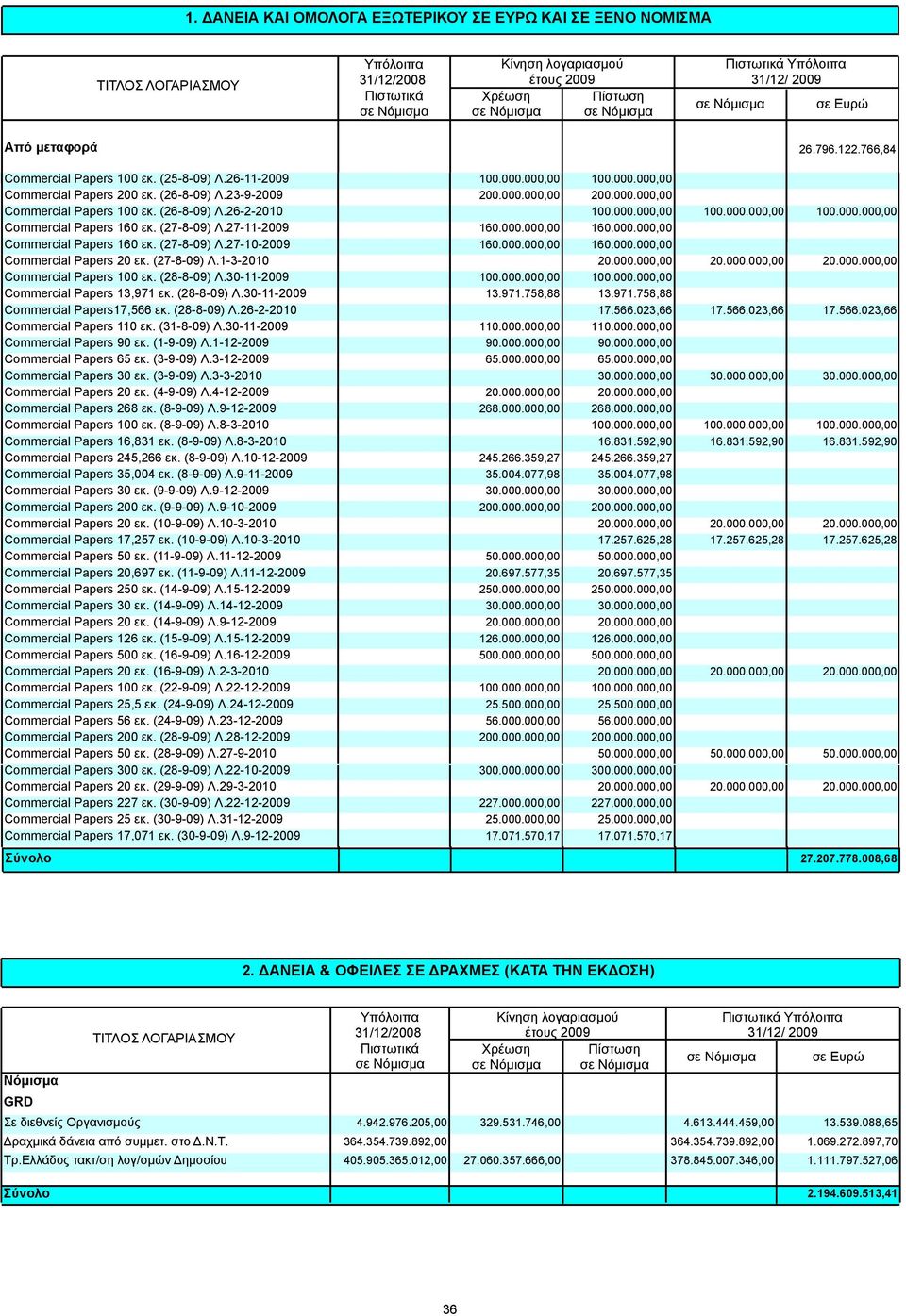 000.000,00 160.000.000,00 Commercial Papers 20 εκ. (27-8-09) Λ.1-3-2010 20.000.000,00 20.000.000,00 20.000.000,00 Commercial Papers 100 εκ. (28-8-09) Λ.30-11-2009 100.000.000,00 100.000.000,00 Commercial Papers 13,971 εκ.