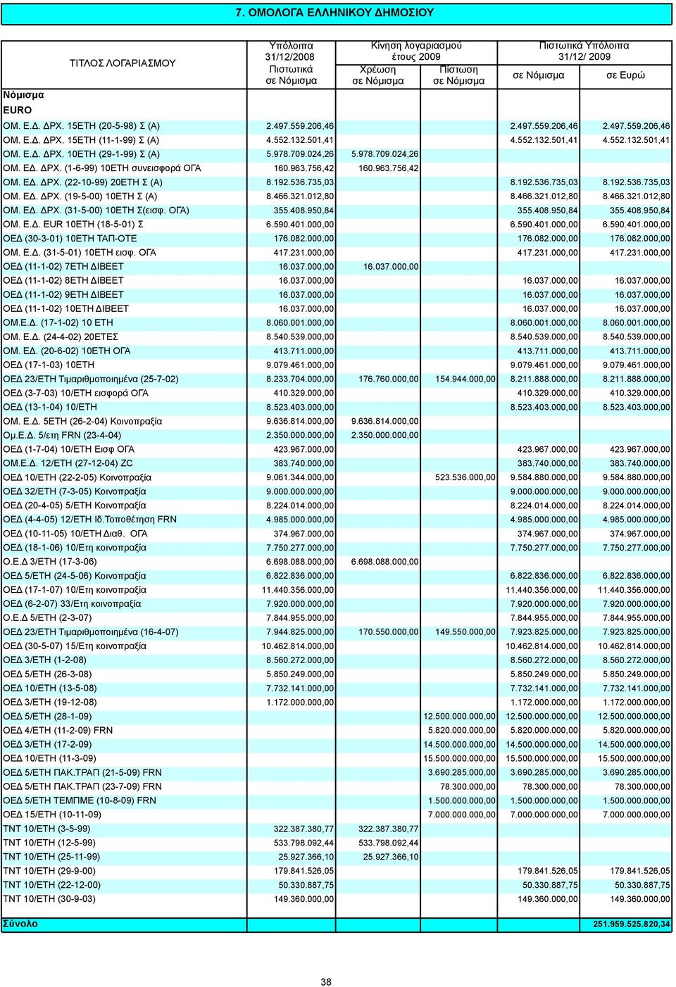 ΕΔ. ΔΡΧ. (19-5-00) 10ΕΤΗ Σ (Α) 8.466.321.012,80 8.466.321.012,80 8.466.321.012,80 ΟΜ. ΕΔ. ΔΡΧ. (31-5-00) 10ΕΤΗ Σ(εισφ. ΟΓΑ) 355.408.950,84 355.408.950,84 355.408.950,84 ΟΜ. Ε.Δ. EUR 10ΕΤΗ (18-5-01) Σ 6.