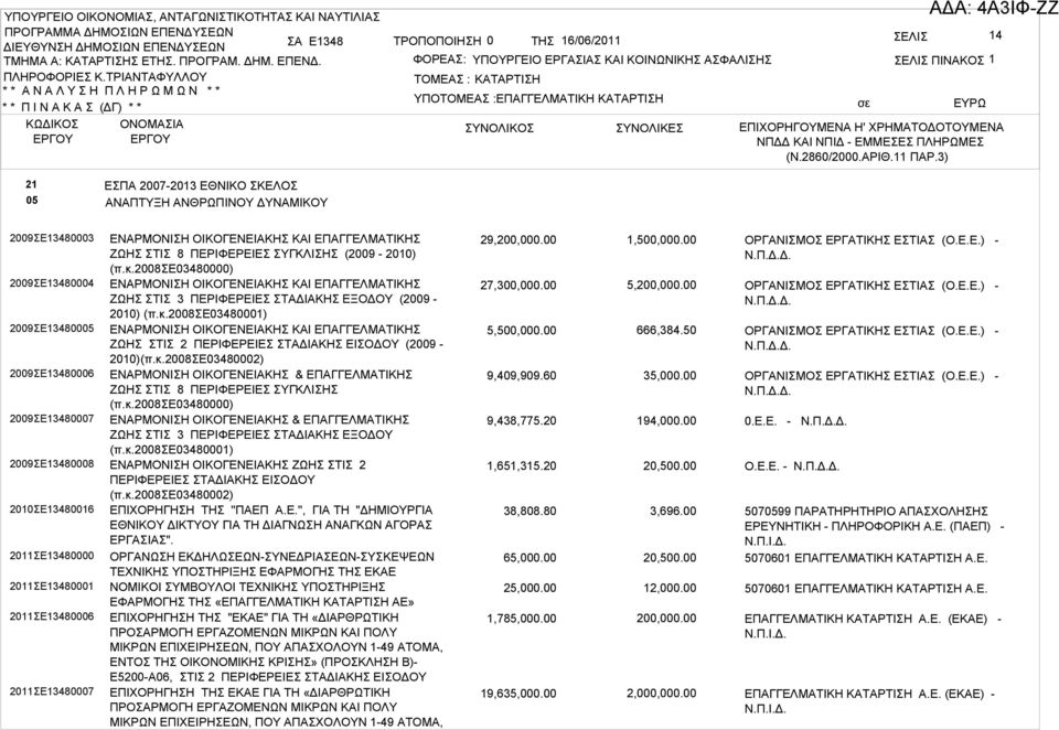 3) 21 05 ΕΣΠΑ 2007-2013 ΕΘΝΙΚΟ ΣΚΕΛΟΣ ΑΝΑΠΤΥΞΗ ΑΝΘΡΩΠΙΝΟΥ ΔΥΝΑΜΙΚΟΥ 2009ΣΕ13480003 2009ΣΕ13480004 2009ΣΕ13480005 2009ΣΕ13480006 2009ΣΕ13480007 2009ΣΕ13480008 2010ΣΕ13480016 2011ΣΕ13480000