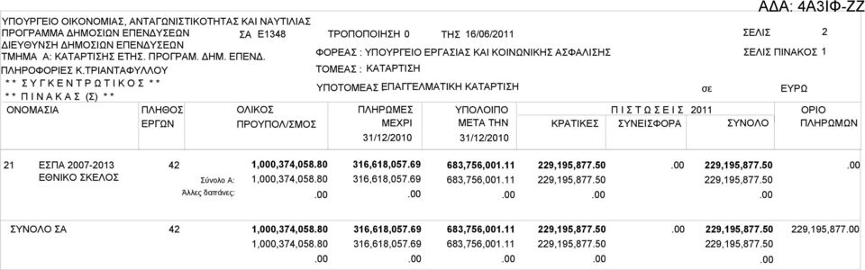 11 229,195,877.50 229,195,877.50 1,000,374,058.80 316,618,057.69 683,756,001.11 229,195,877.50 229,195,877.50 ΣΥΝΟΛΟ ΣΑ 42 1,000,374,058.