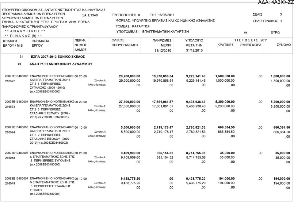 46 1,500,000 1,500,000 1,500,000 1,500,000 2009ΣΕ13480004 216673 ΕΝΑΡΜΟΝΙΣΗ ΟΙΚΟΓΕΝΕΙΑΚΗΣ ΚΑΙ ΕΠΑΓΓΕΛΜΑΤΙΚΗΣ ΖΩΗΣ ΣΤΙΣ 3 ΠΕΡΙΦΕΡΕΙΕΣ ΣΤΑΔΙΑΚΗΣ ΕΞΟΔΟΥ (2009-2010) (π.κ.