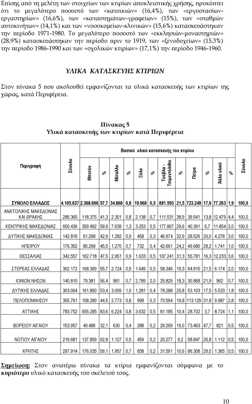 Το μεγαλύτερο ποσοστό των «εκκλησιών-μοναστηριών» (28,9) κατασκευάστηκαν την περίοδο πριν το 1919, των «ξενοδοχείων» (15,3) την περίοδο 1986-1990 και των «σχολικών κτιρίων» (17,1) την περίοδο