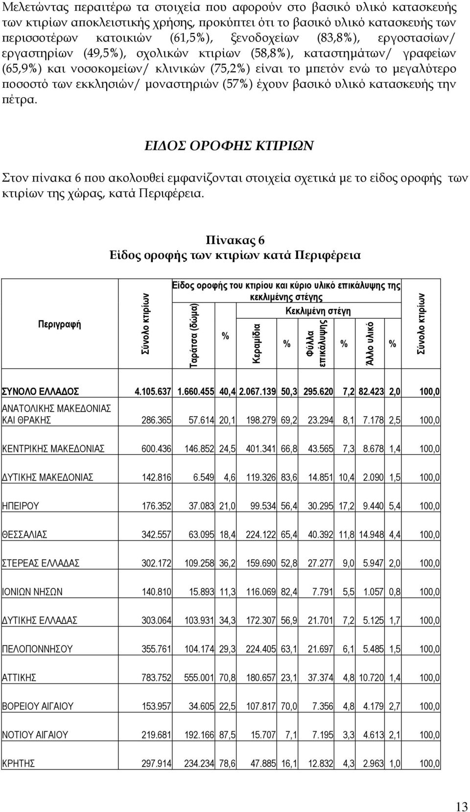 (75,2) είναι το μπετόν ενώ το μεγαλύτερο ποσοστό των εκκλησιών/ μοναστηριών (57) έχουν βασικό υλικό κατασκευής την πέτρα.