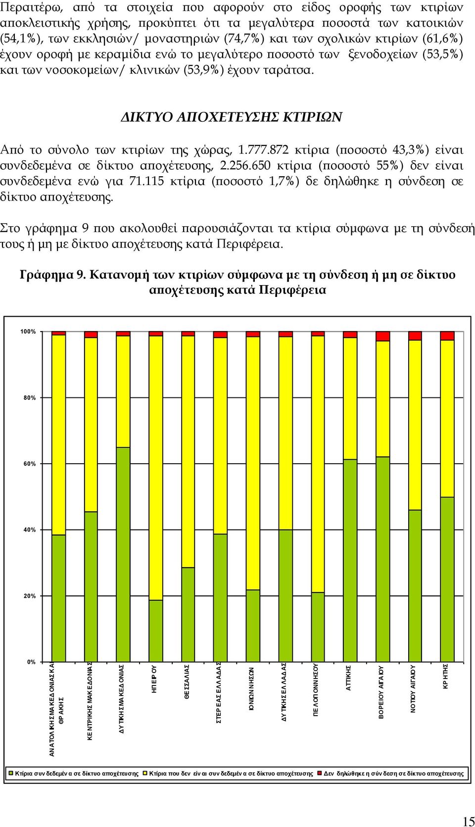 κτιρίων (61,6) έχουν οροφή με κεραμίδια ενώ το μεγαλύτερο ποσοστό των ξενοδοχείων (53,5) και των νοσοκομείων/ κλινικών (53,9) έχουν ταράτσα.