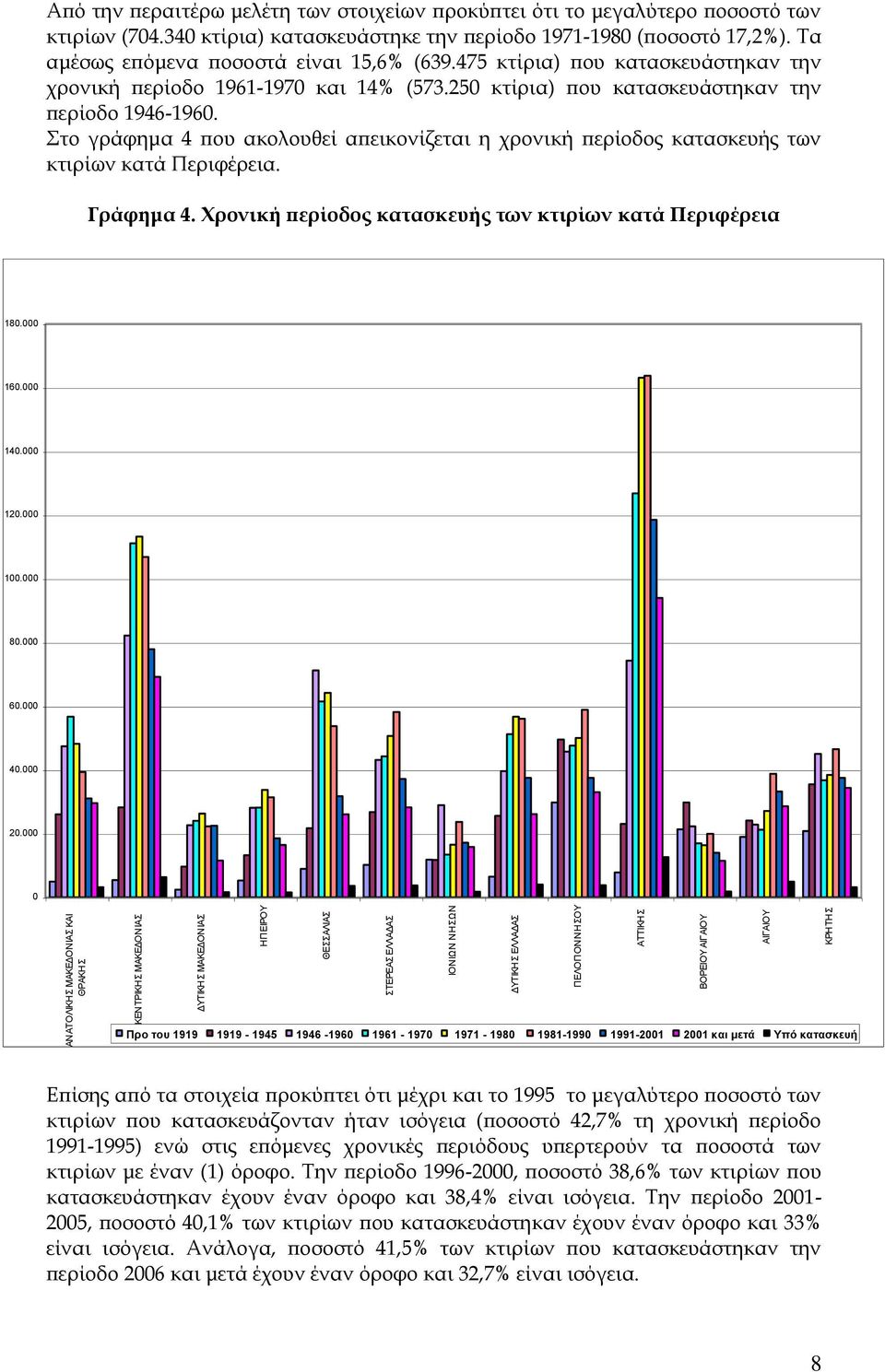 475 κτίρια) που κατασκευάστηκαν την χρονική περίοδο 1961-1970 και 14 (573.250 κτίρια) που κατασκευάστηκαν την περίοδο 1946-1960.