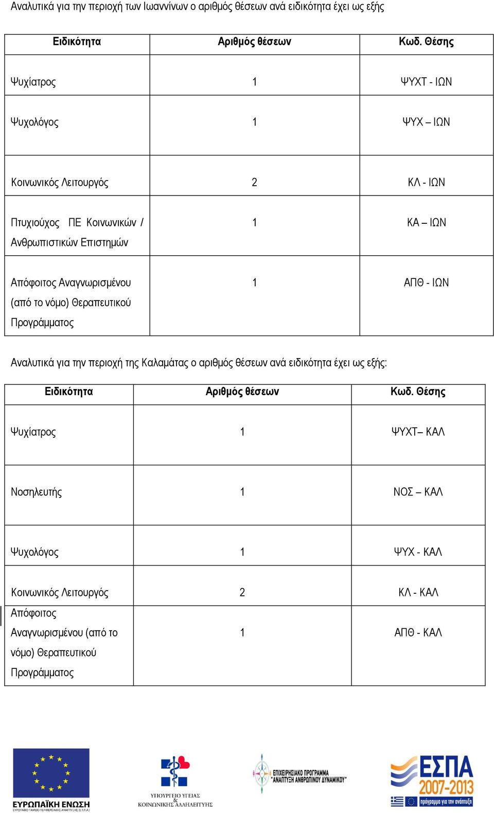 Αναλυτικά για την περιοχή της Καλαμάτας ο αριθμός θέσεων ανά ειδικότητα έχει ως εξής: Ψυχίατρος 1 ΨΥΧΤ ΚΑΛ Νοσηλευτής 1