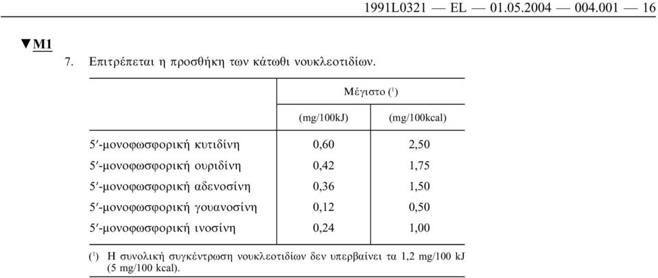 0,42 1,75 5 -µονοφωσφορική αδενοσίνη 0,36 1,50 5 -µονοφωσφορική γουανοσίνη 0,12 0,50 5