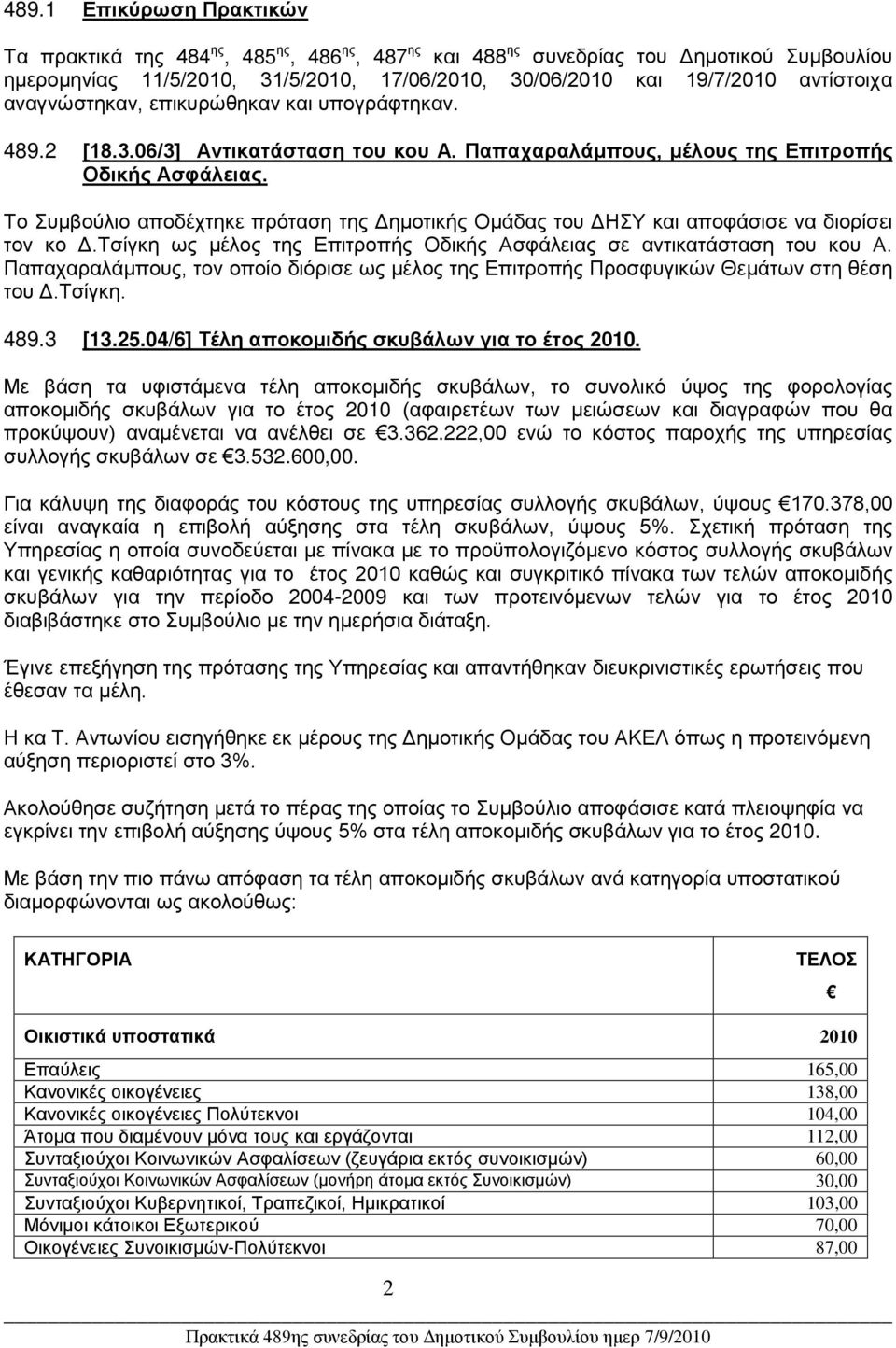 Το Συμβούλιο αποδέχτηκε πρόταση της Δημοτικής Ομάδας του ΔΗΣΥ και αποφάσισε να διορίσει τον κο Δ.Τσίγκη ως μέλος της Επιτροπής Οδικής Ασφάλειας σε αντικατάσταση του κου Α.