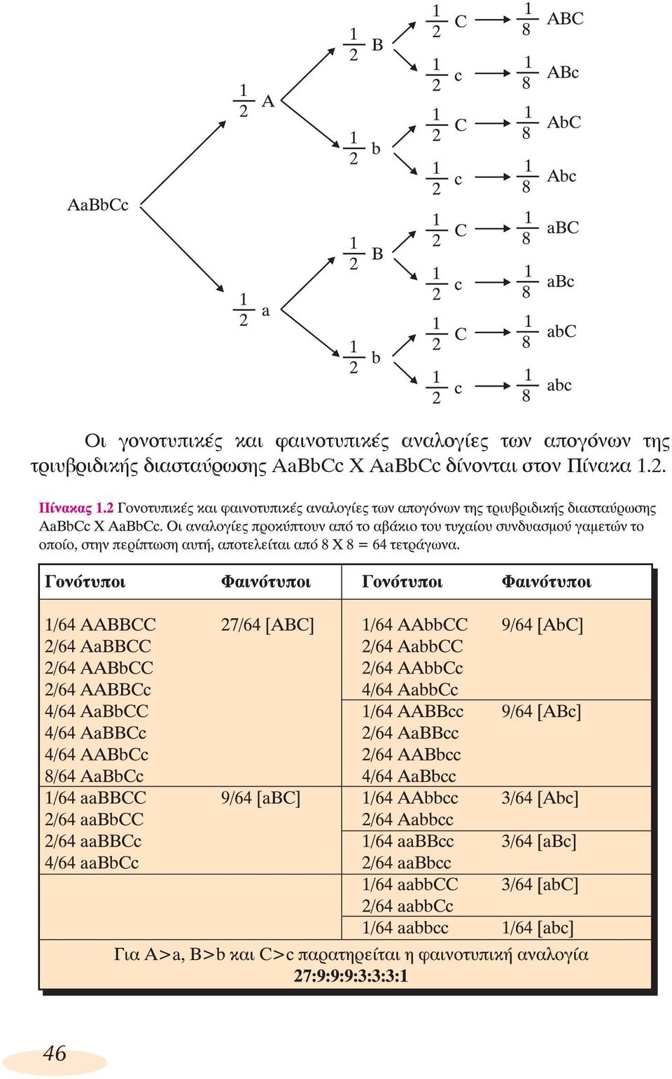 τριυβριδικής διασταύρωσης AaBbCc