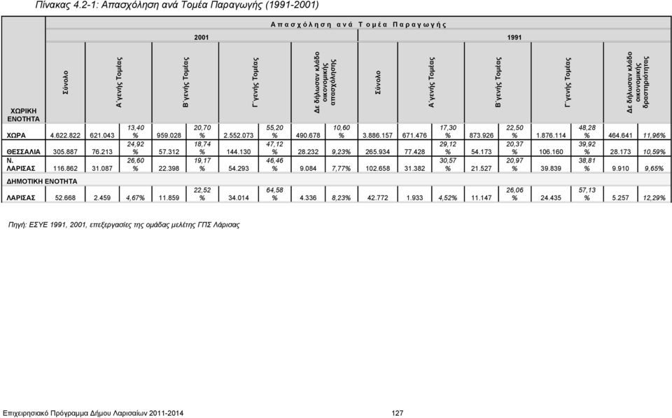 293 22,52 % 34.14 Δε δήλωσαν κλάδο οικονομικής απασχόλησης Σύνολο 55,2 % 49.678 1,6 % 3.886.157 671.476 47,12 % 28.232 9,23% 265.934 77.428 46,46 % 9.84 7,77% 12.658 31.382 Α γενής Τομέας 17,3 % 873.