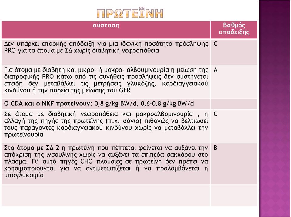 προτείνουν: 0,8 g/kg BW/d, 0,6-0,8 g/kg BW/d Σε άτοµα µε διαβητική νεφροπάθεια και µακροαλβοµινουρία, η αλλαγή της πηγής της πρωτεΐνης (π.χ.